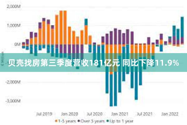 贝壳找房第三季度营收181亿元 同比下降11.9%